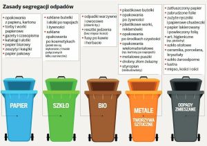 Prawidłowa segregacja