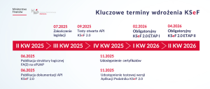 Harmonogram wdrożenia KSeF