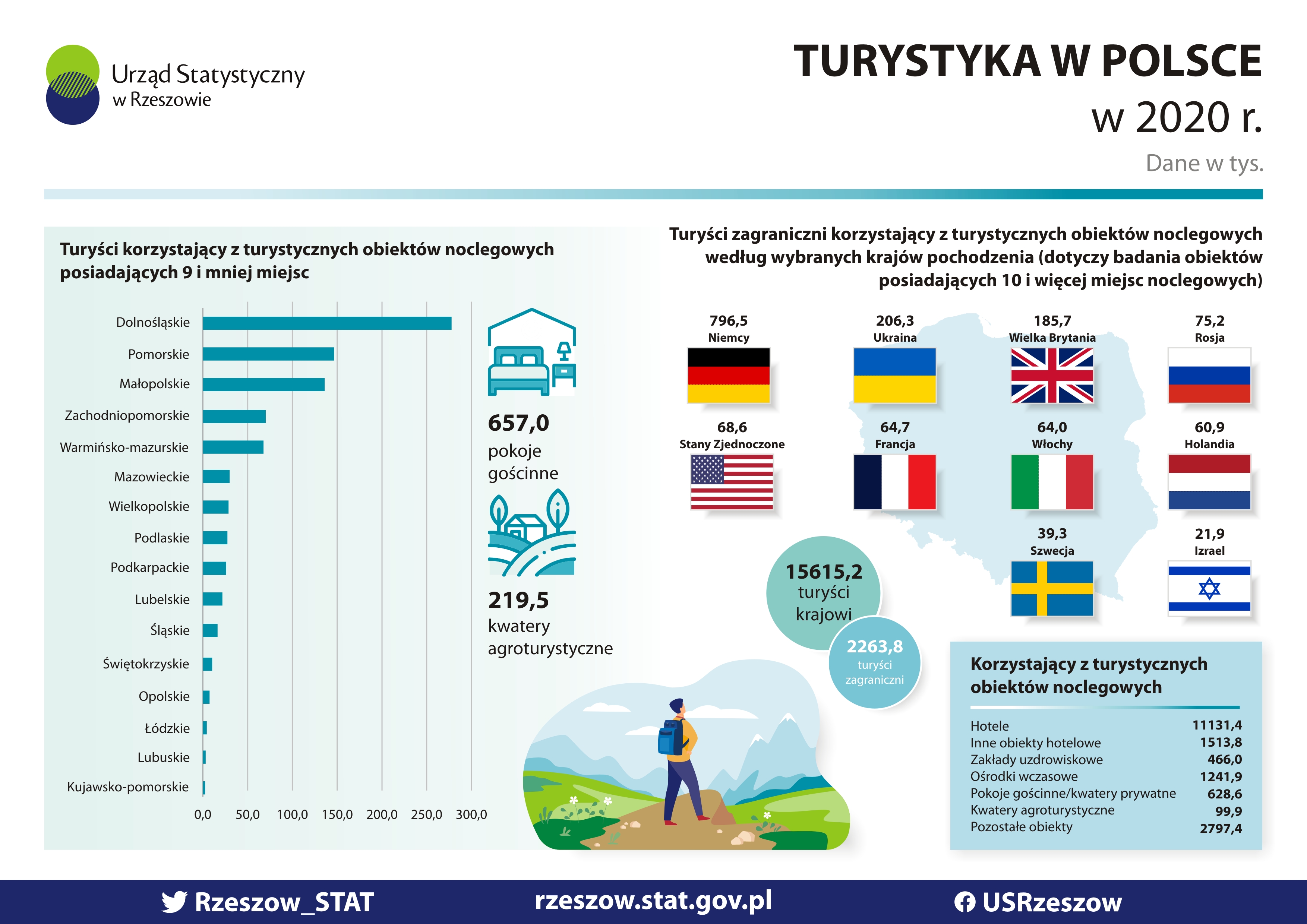 Informacja dot. Ewidencji Obiektów Turystycznych (EOT)